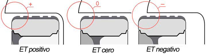 Ejemplo de ET en aletas